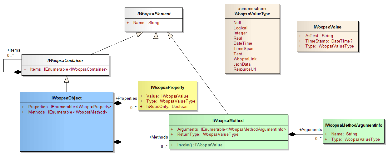Full Woopsa interface UML diagram
